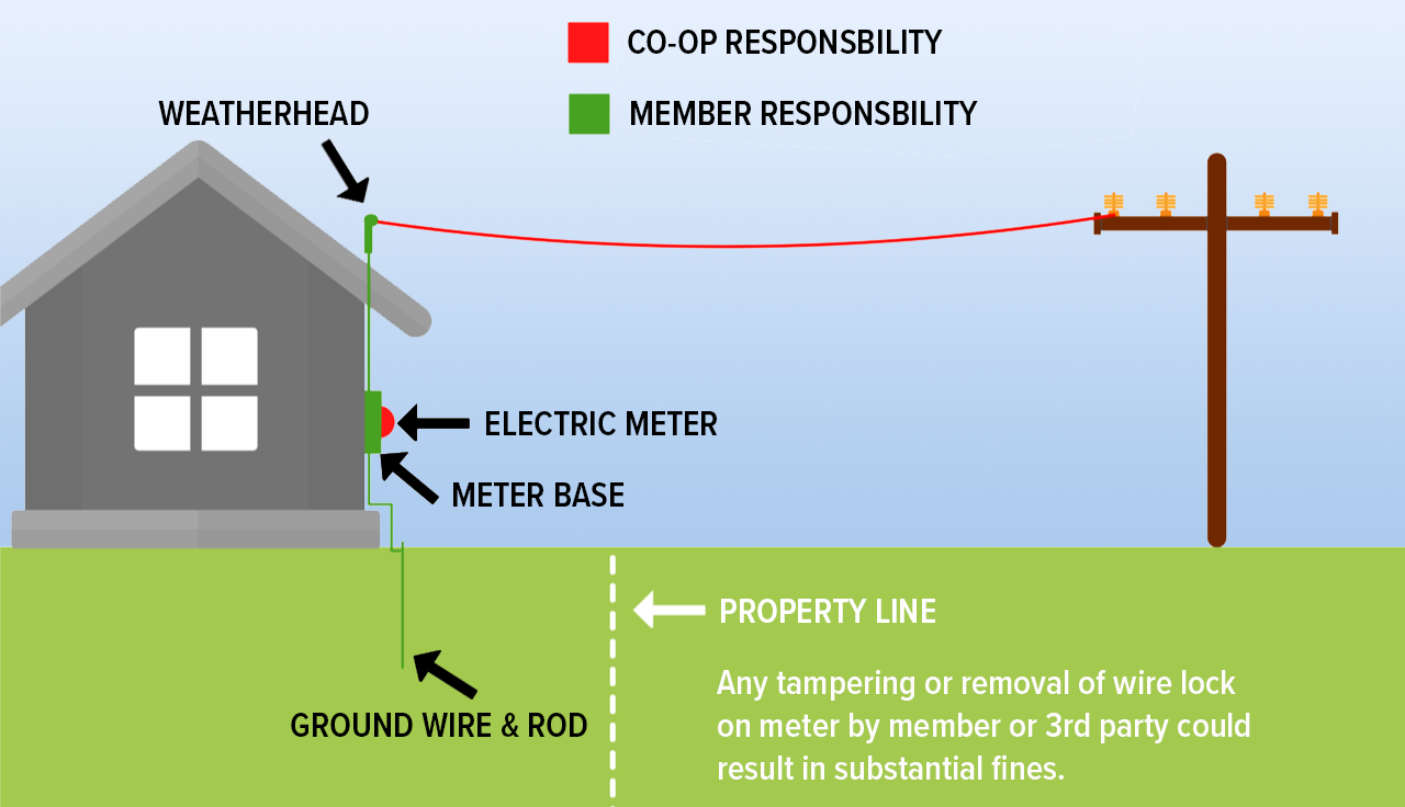 diagram illustrating member responsibility on overhead system