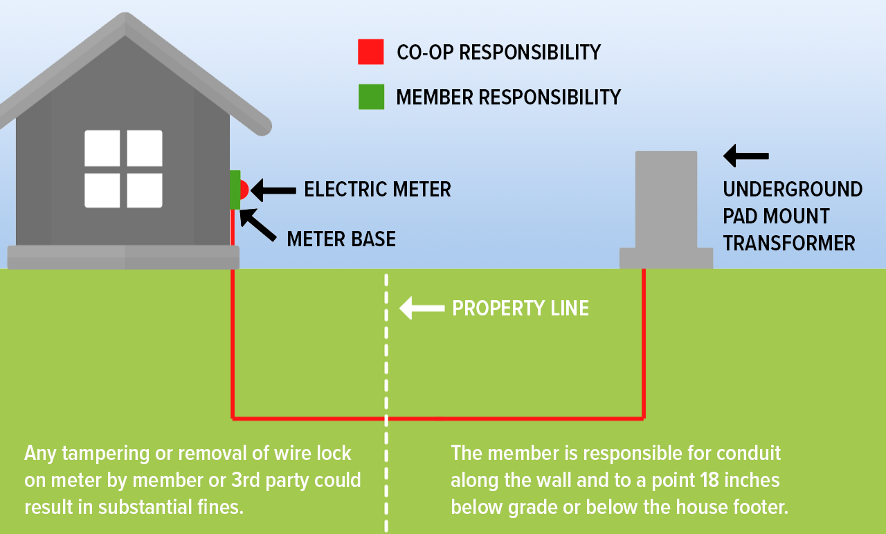 diagram illustrating member responsibility on underground system