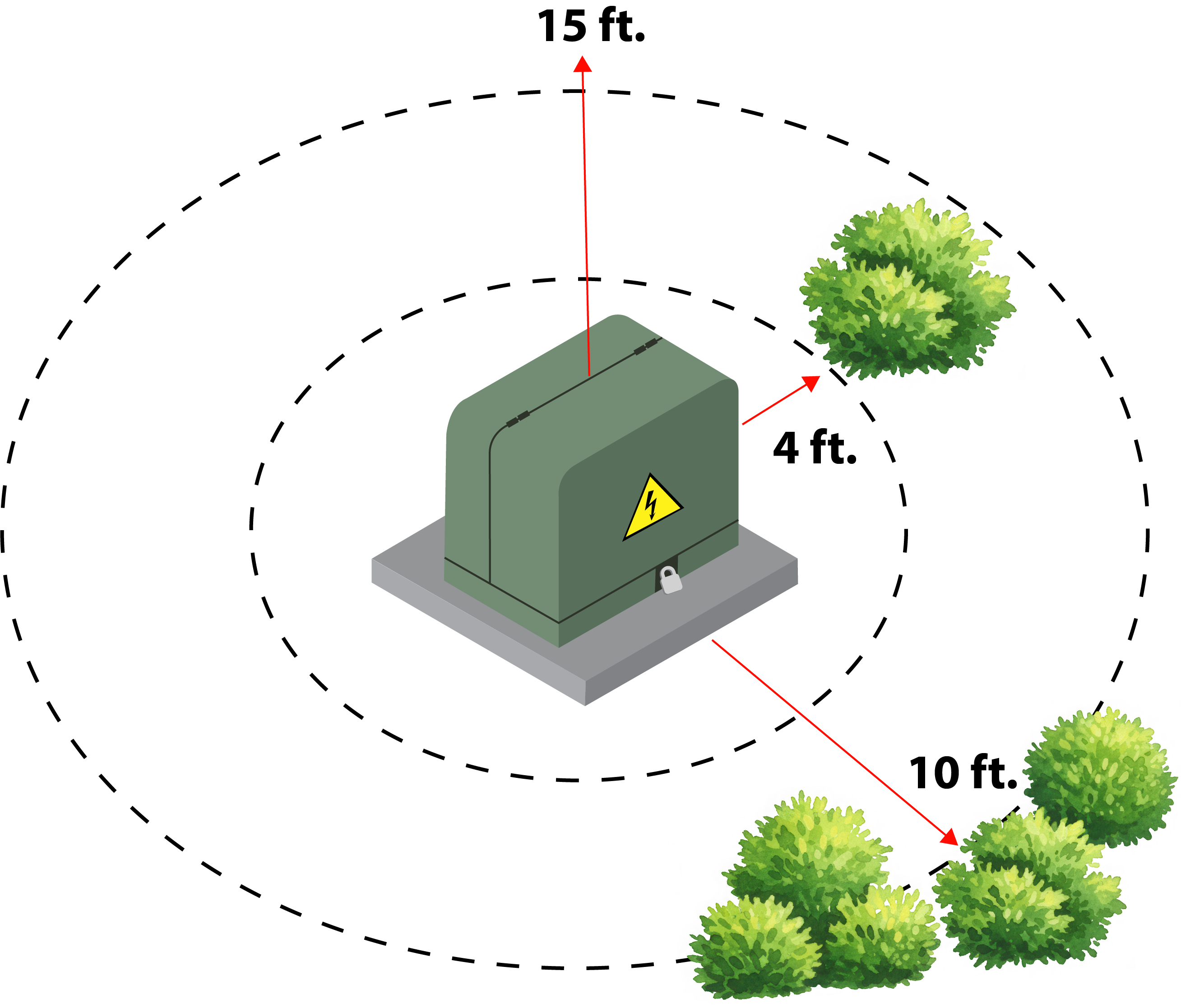 diagram of the 4 ft and 10 ft clearance zone for underground transformers
