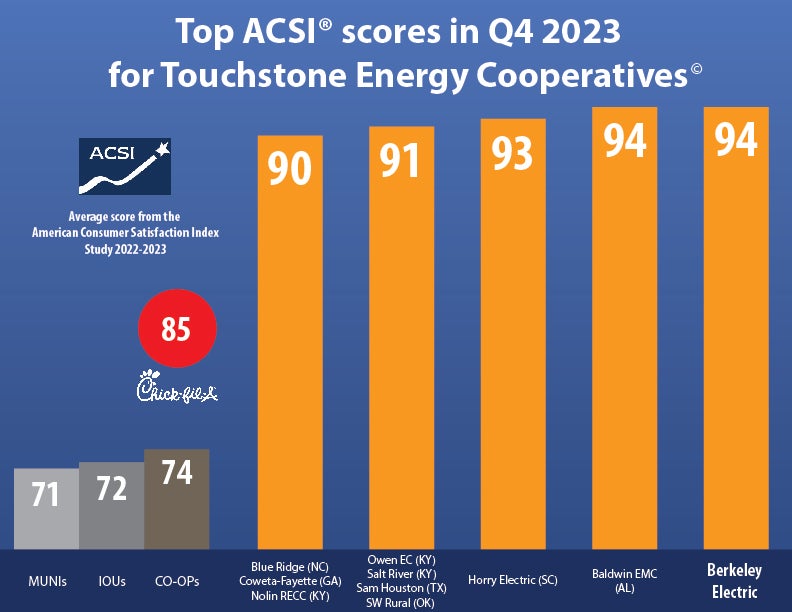 ACSI score chart